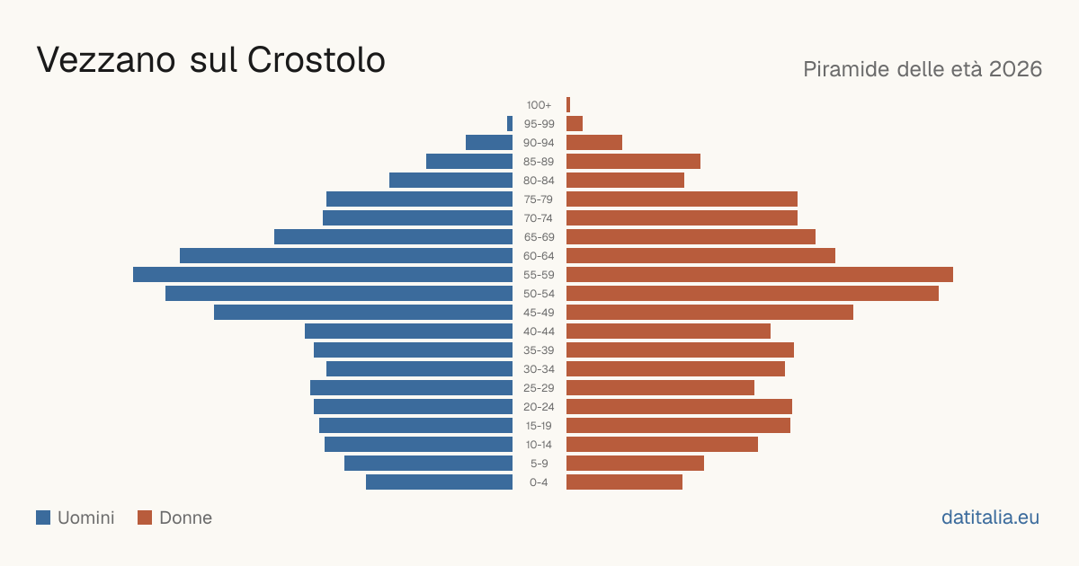 Population pyramid of Vezzano sul Crostolo — DatiItalia