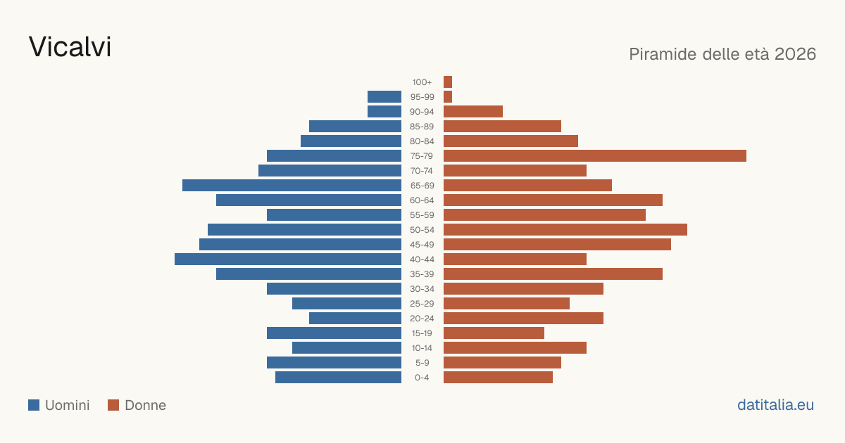 Population pyramid of Vicalvi — DatiItalia
