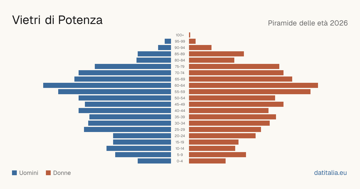 Population pyramid of Vietri di Potenza — DatiItalia