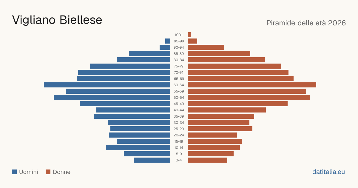 Population pyramid of Vigliano Biellese — DatiItalia
