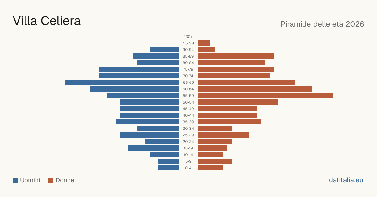 Population pyramid of Villa Celiera — DatiItalia