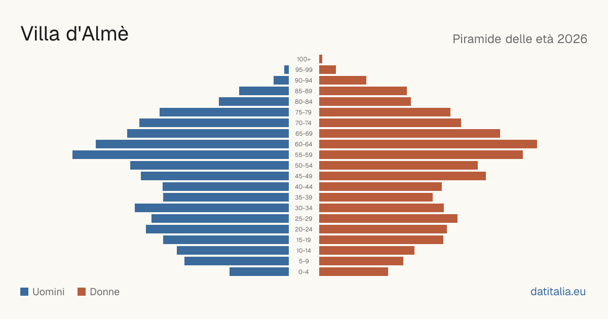 Population pyramid of Villa d'Almè — DatiItalia
