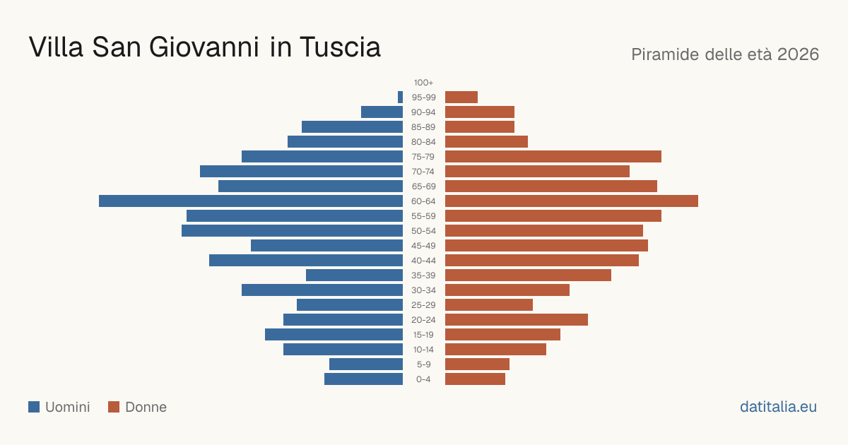 Pyramide des âges de Villa San Giovanni in Tuscia — DatiItalia