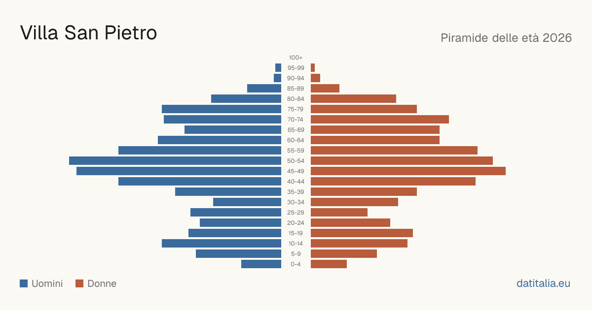 Population pyramid of Villa San Pietro — DatiItalia