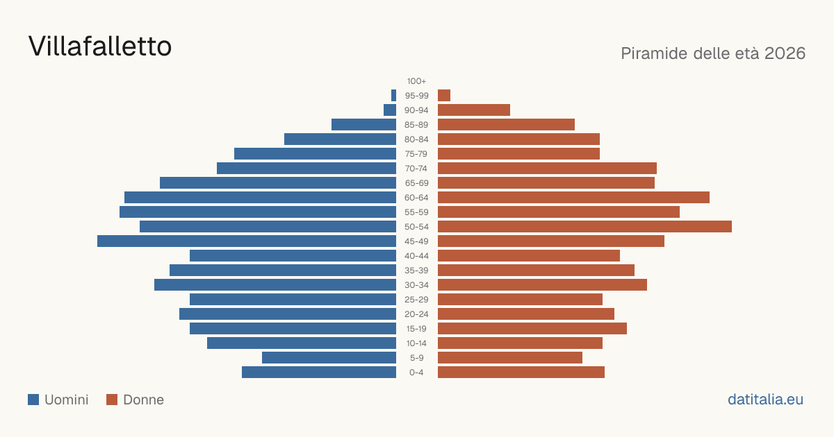 Population pyramid of Villafalletto — DatiItalia