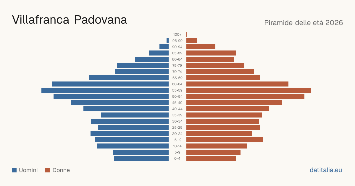 Pyramide des âges de Villafranca Padovana — DatiItalia