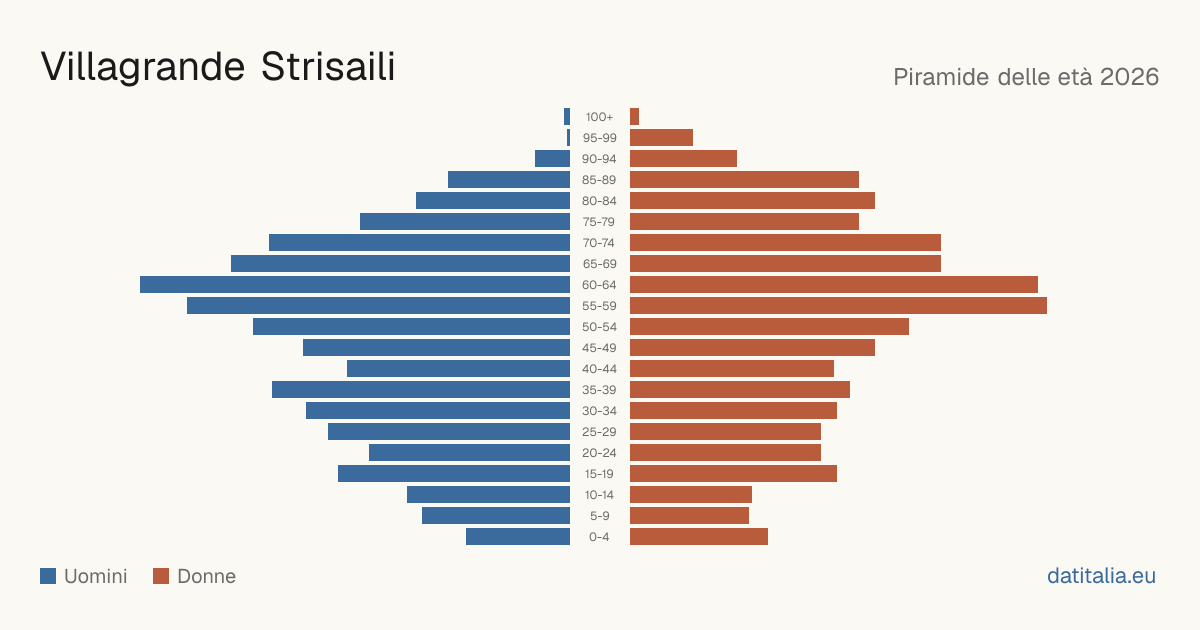 Piramide delle età di Villagrande Strisaili — DatiItalia