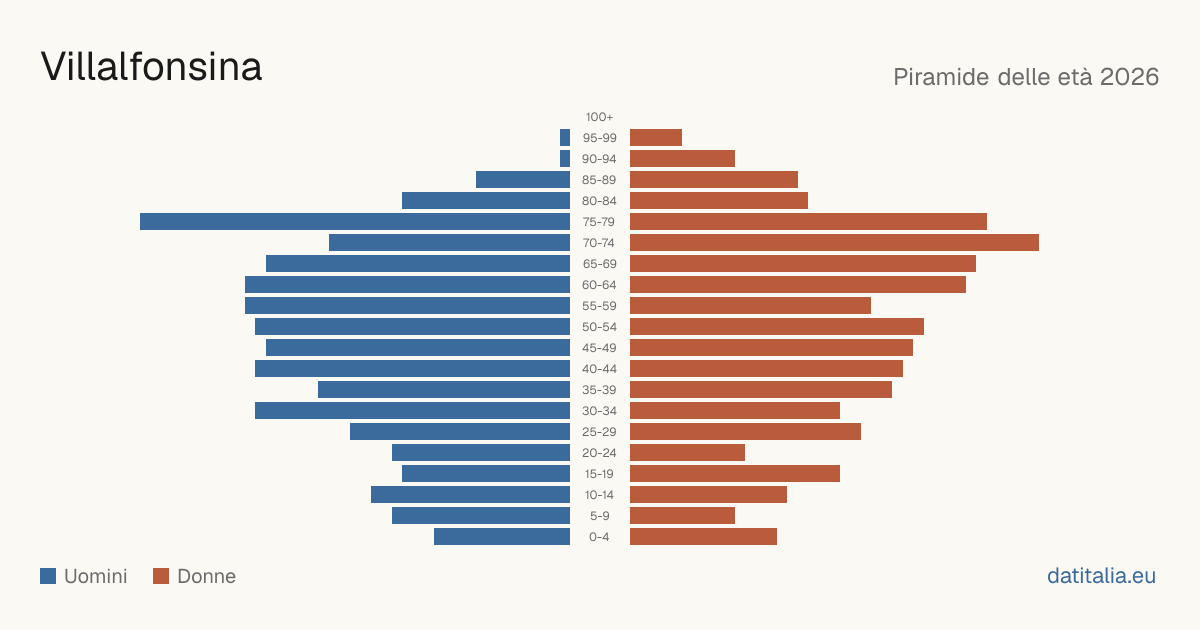 Population pyramid of Villalfonsina — DatiItalia