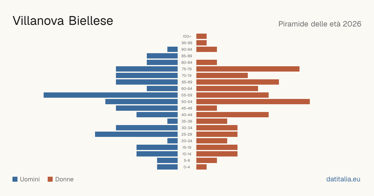 Population pyramid of Villanova Biellese — DatiItalia