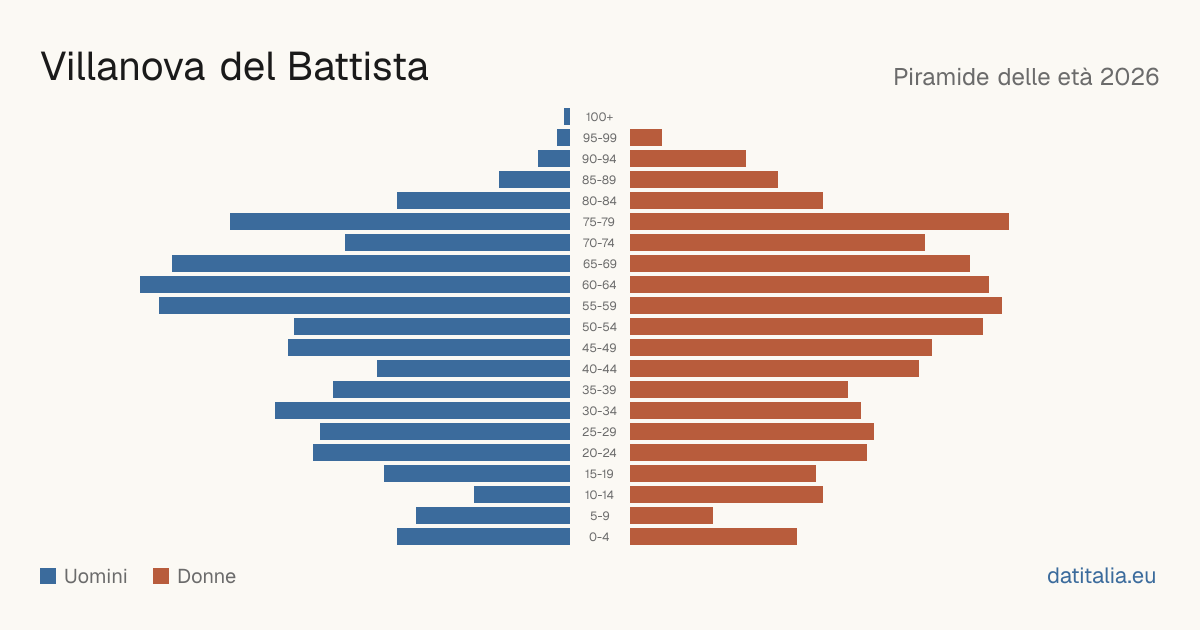 Population pyramid of Villanova del Battista — DatiItalia