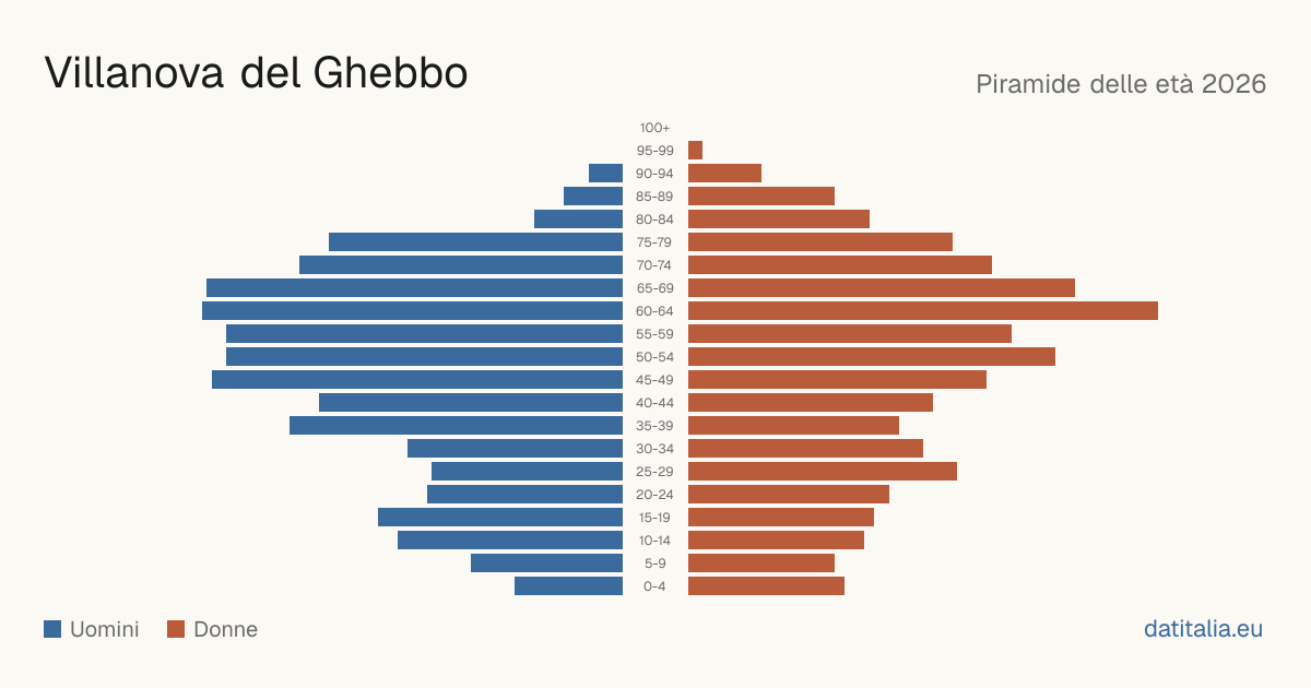 Population pyramid of Villanova del Ghebbo — DatiItalia