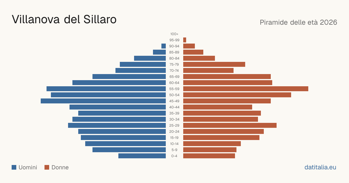 Alterspyramide von Villanova del Sillaro — DatiItalia