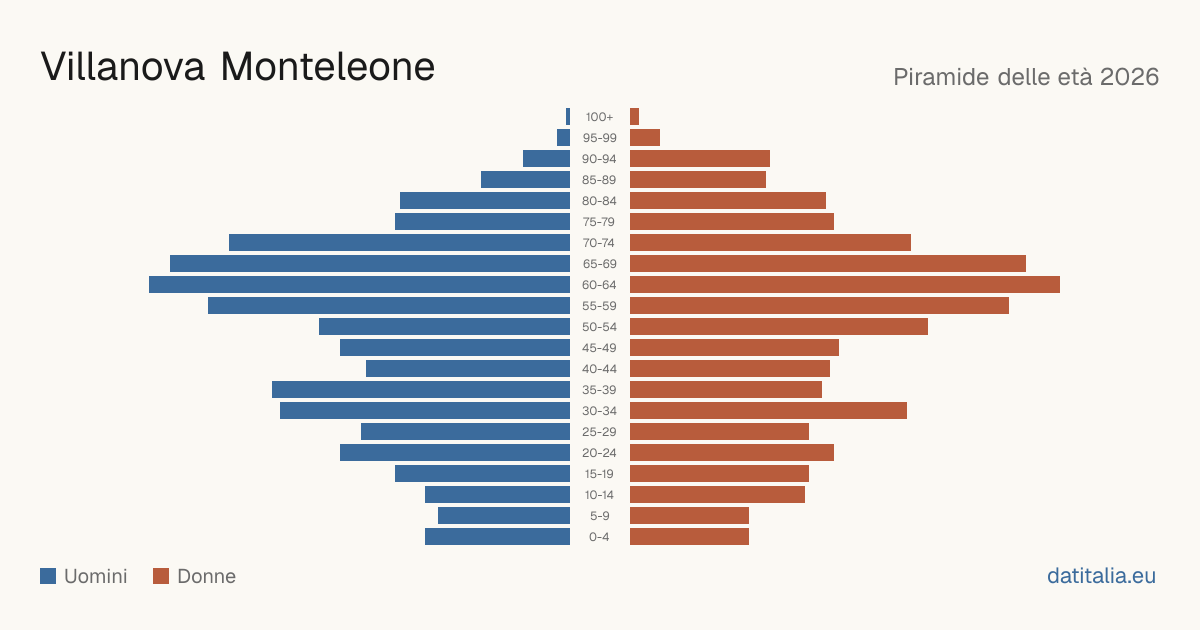 Pyramide des âges de Villanova Monteleone — DatiItalia