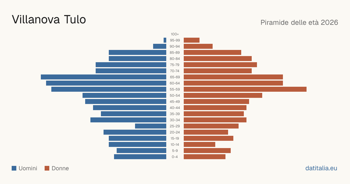 Population pyramid of Villanova Tulo — DatiItalia