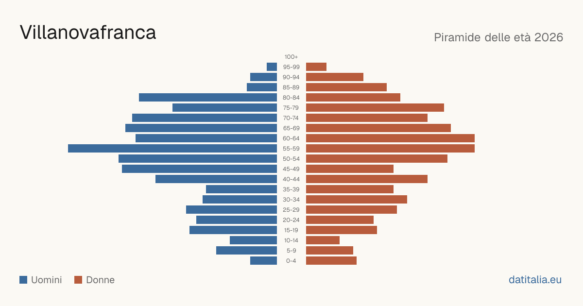 Population pyramid of Villanovafranca — DatiItalia