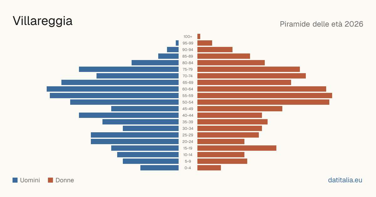 Population pyramid of Villareggia — DatiItalia