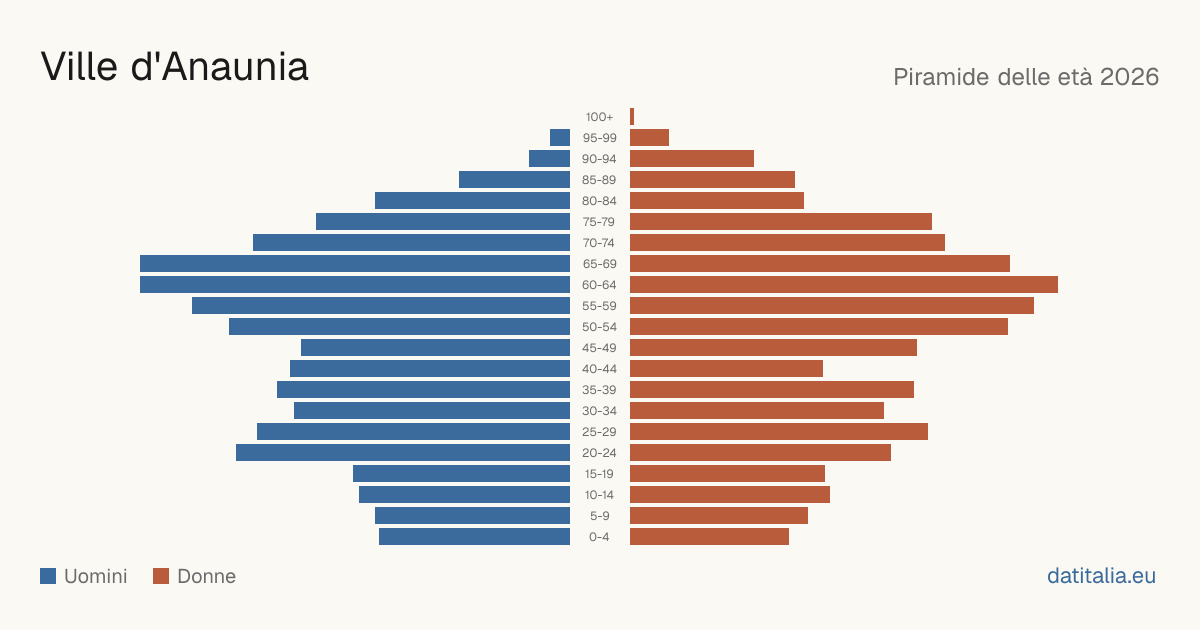 Population pyramid of Ville d'Anaunia — DatiItalia