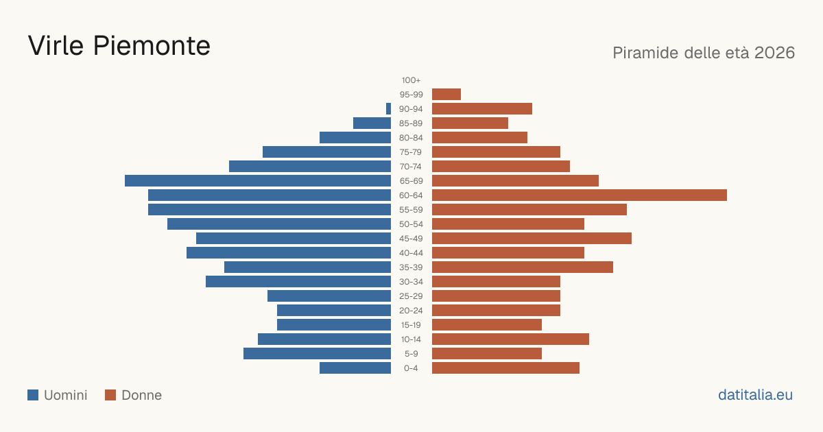 Population pyramid of Virle Piemonte — DatiItalia