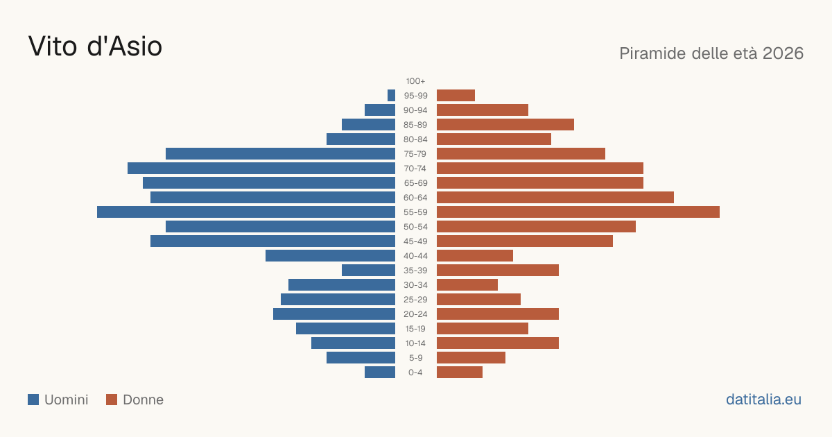 Population pyramid of Vito d'Asio — DatiItalia