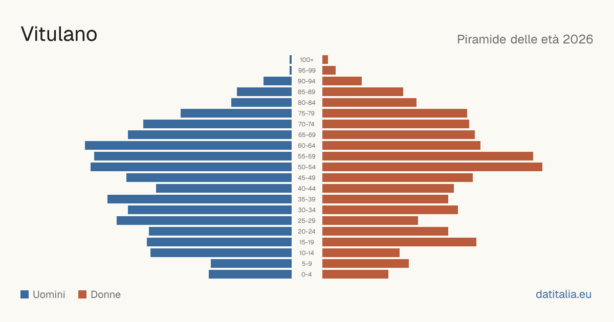 Population pyramid of Vitulano — DatiItalia