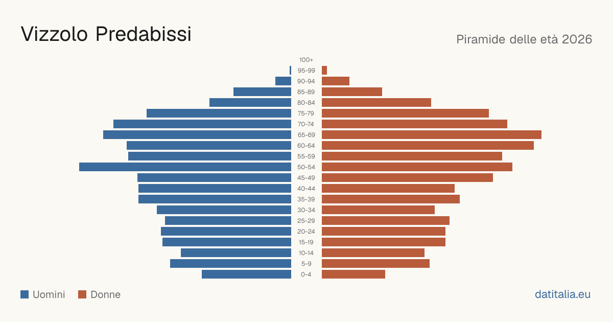 Piramide delle età di Vizzolo Predabissi — DatiItalia