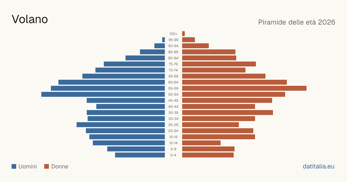 Population pyramid of Volano — DatiItalia