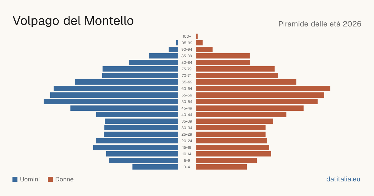 Population pyramid of Volpago del Montello — DatiItalia