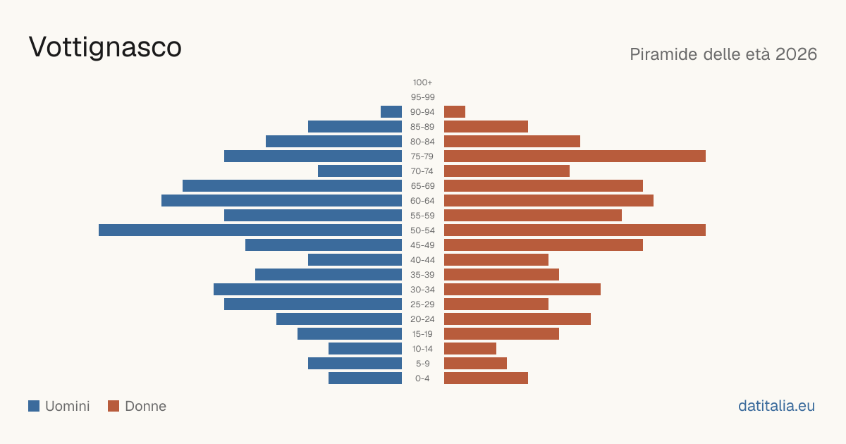 Population pyramid of Vottignasco — DatiItalia