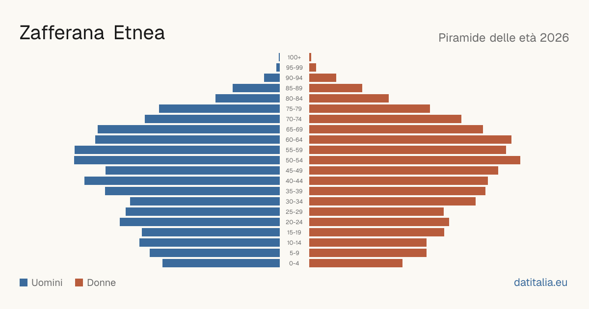 Population pyramid of Zafferana Etnea — DatiItalia