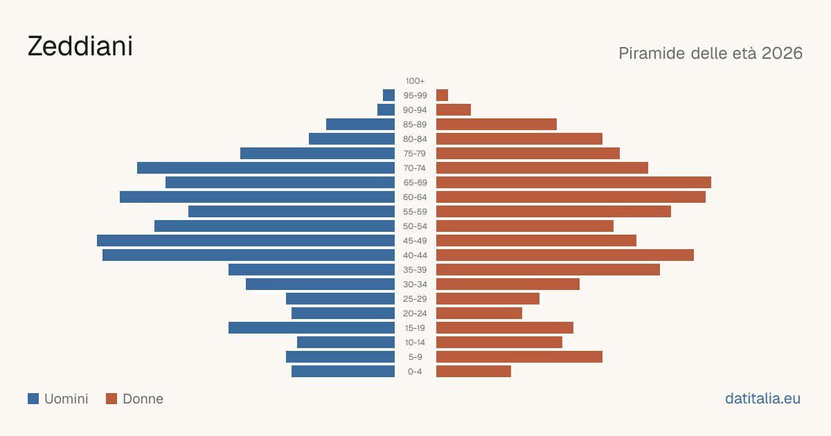 Population pyramid of Zeddiani — DatiItalia