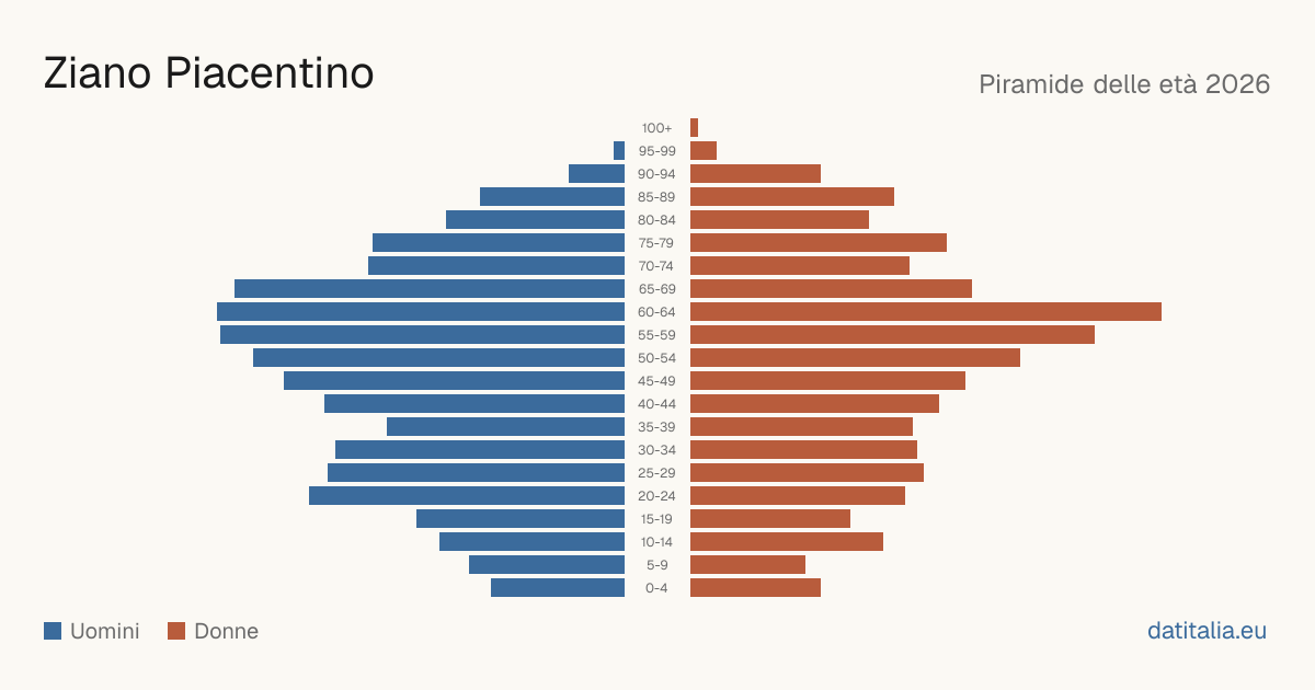 Pyramide des âges de Ziano Piacentino — DatiItalia